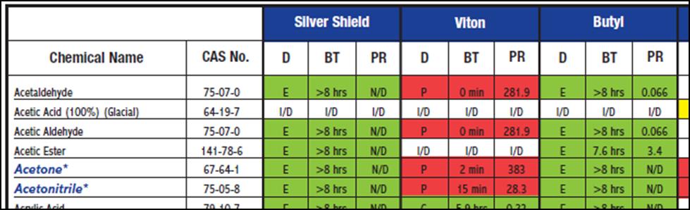 Glove Compatibility Chart Ansell